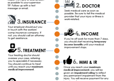 Texas Workers' Compensation Timeline